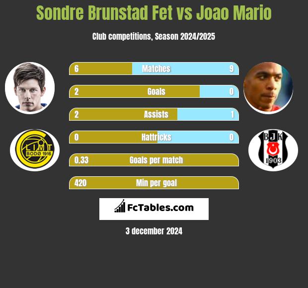 Sondre Brunstad Fet vs Joao Mario h2h player stats