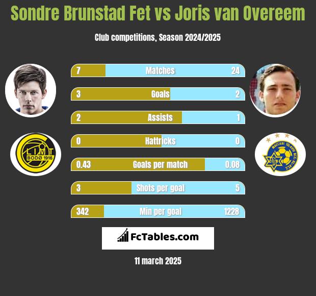 Sondre Brunstad Fet vs Joris van Overeem h2h player stats