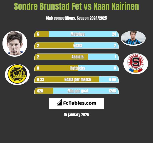 Sondre Brunstad Fet vs Kaan Kairinen h2h player stats