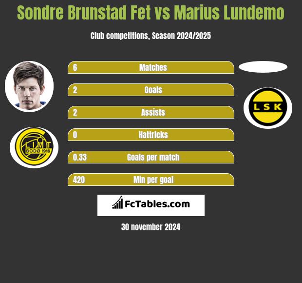 Sondre Brunstad Fet vs Marius Lundemo h2h player stats