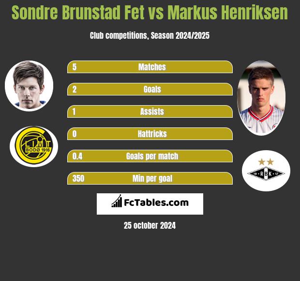 Sondre Brunstad Fet vs Markus Henriksen h2h player stats