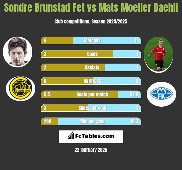 Sondre Brunstad Fet vs Mats Moeller Daehli h2h player stats