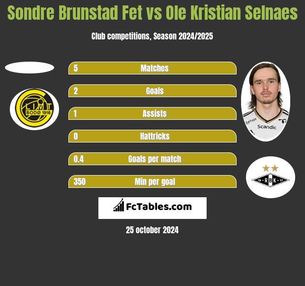 Sondre Brunstad Fet vs Ole Kristian Selnaes h2h player stats