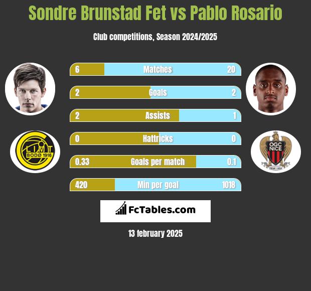 Sondre Brunstad Fet vs Pablo Rosario h2h player stats