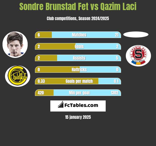 Sondre Brunstad Fet vs Qazim Laci h2h player stats