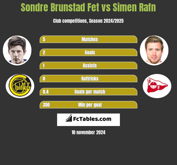 Sondre Brunstad Fet vs Simen Rafn h2h player stats