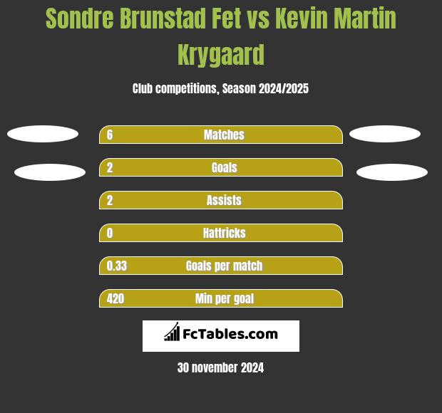 Sondre Brunstad Fet vs Kevin Martin Krygaard h2h player stats