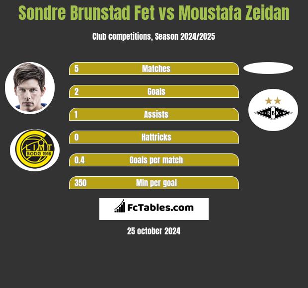 Sondre Brunstad Fet vs Moustafa Zeidan h2h player stats