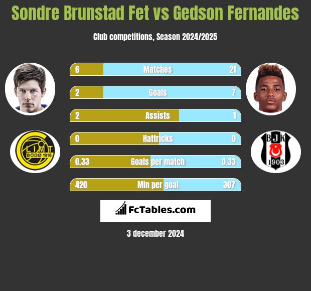 Sondre Brunstad Fet vs Gedson Fernandes h2h player stats