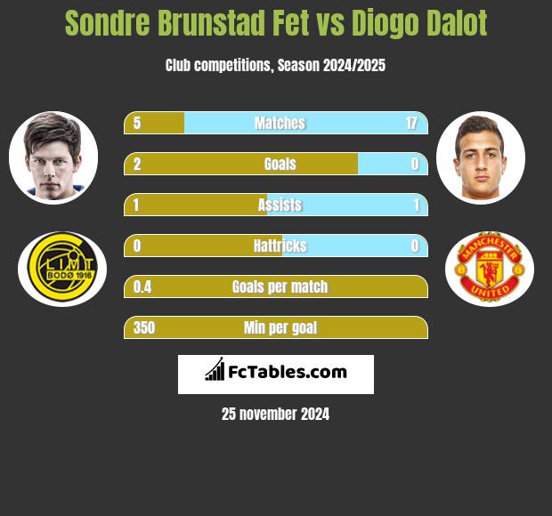 Sondre Brunstad Fet vs Diogo Dalot h2h player stats