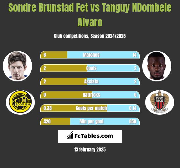 Sondre Brunstad Fet vs Tanguy NDombele Alvaro h2h player stats