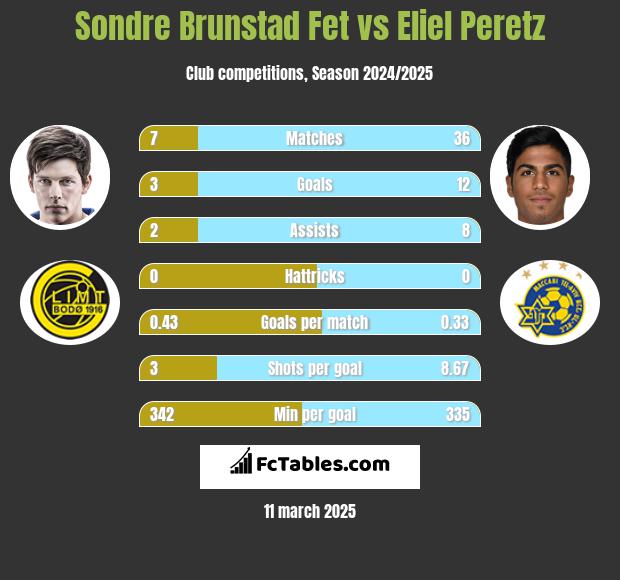 Sondre Brunstad Fet vs Eliel Peretz h2h player stats