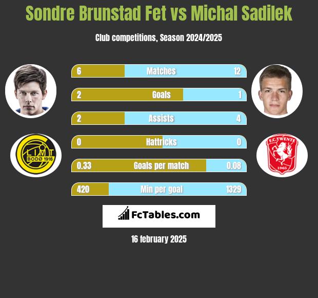 Sondre Brunstad Fet vs Michal Sadilek h2h player stats