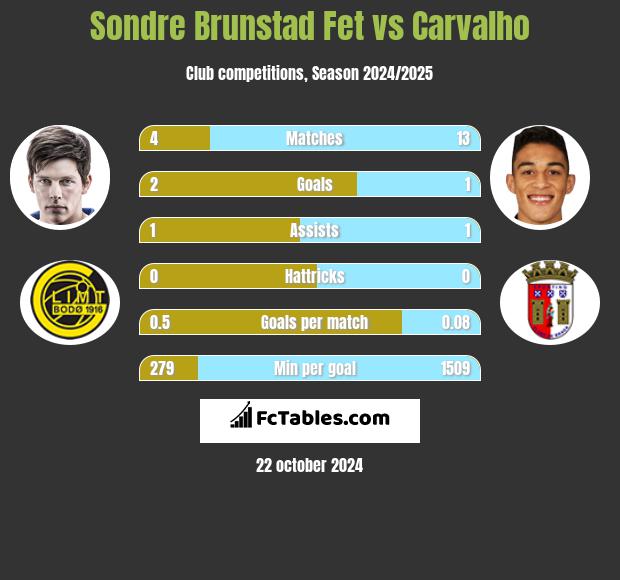 Sondre Brunstad Fet vs Carvalho h2h player stats