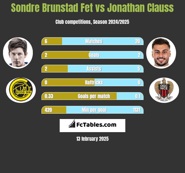 Sondre Brunstad Fet vs Jonathan Clauss h2h player stats