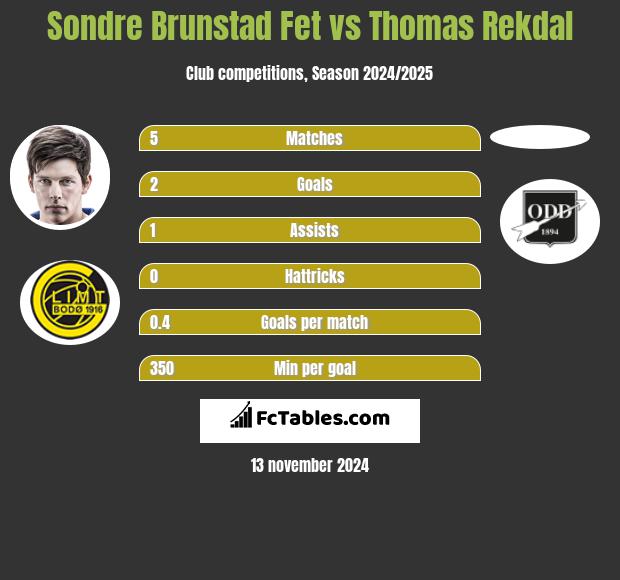 Sondre Brunstad Fet vs Thomas Rekdal h2h player stats