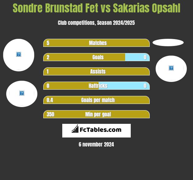 Sondre Brunstad Fet vs Sakarias Opsahl h2h player stats