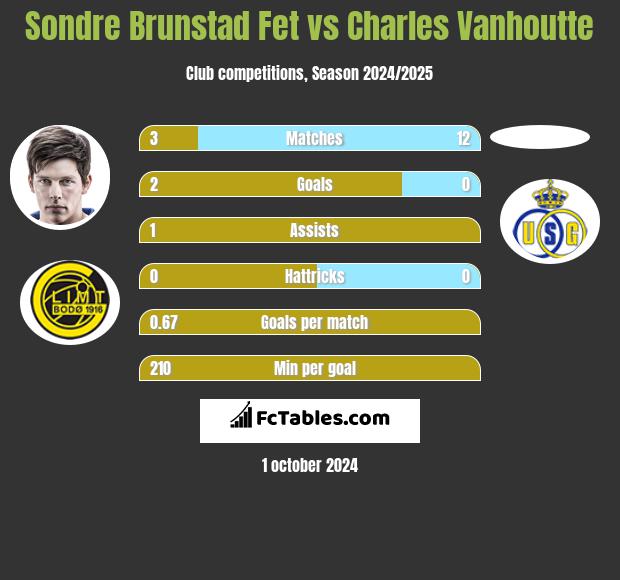 Sondre Brunstad Fet vs Charles Vanhoutte h2h player stats