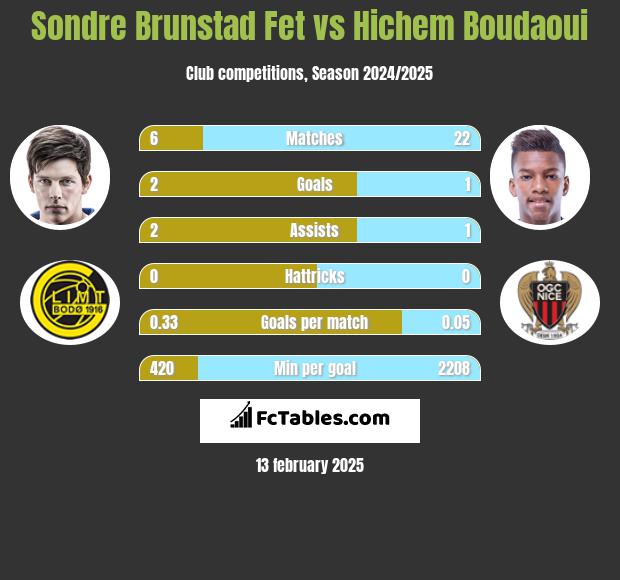 Sondre Brunstad Fet vs Hichem Boudaoui h2h player stats