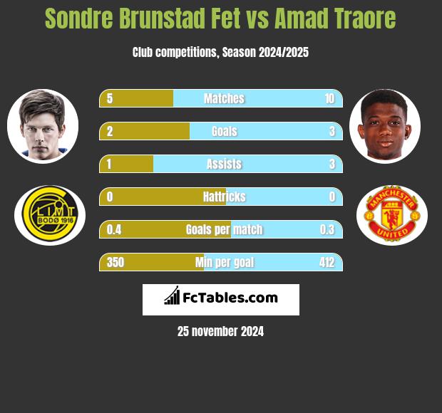 Sondre Brunstad Fet vs Amad Traore h2h player stats