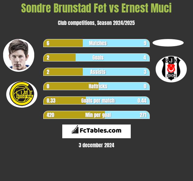 Sondre Brunstad Fet vs Ernest Muci h2h player stats