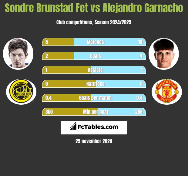 Sondre Brunstad Fet vs Alejandro Garnacho h2h player stats