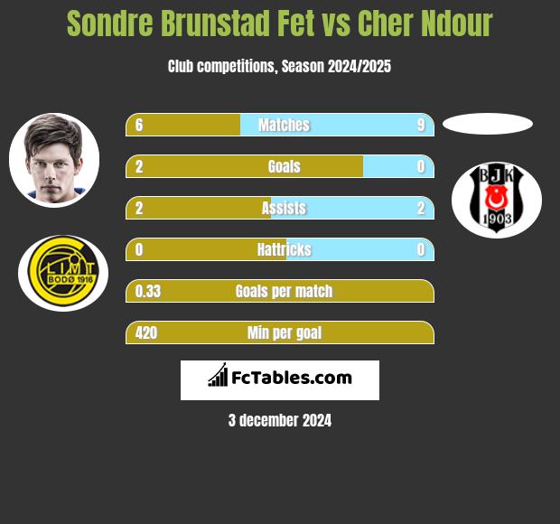 Sondre Brunstad Fet vs Cher Ndour h2h player stats