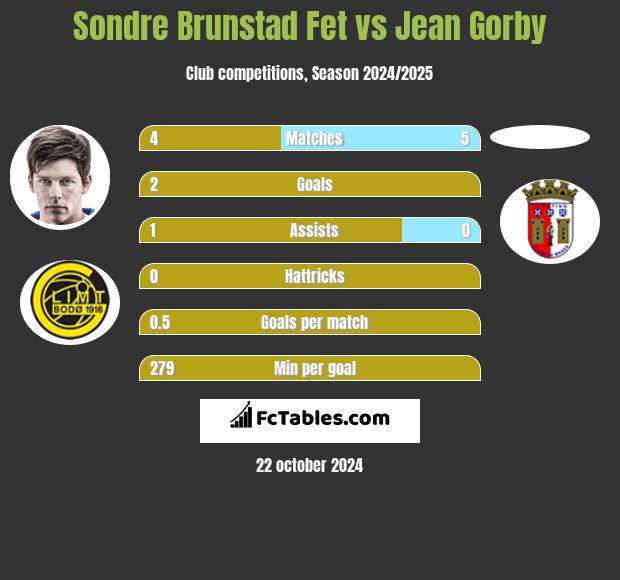 Sondre Brunstad Fet vs Jean Gorby h2h player stats