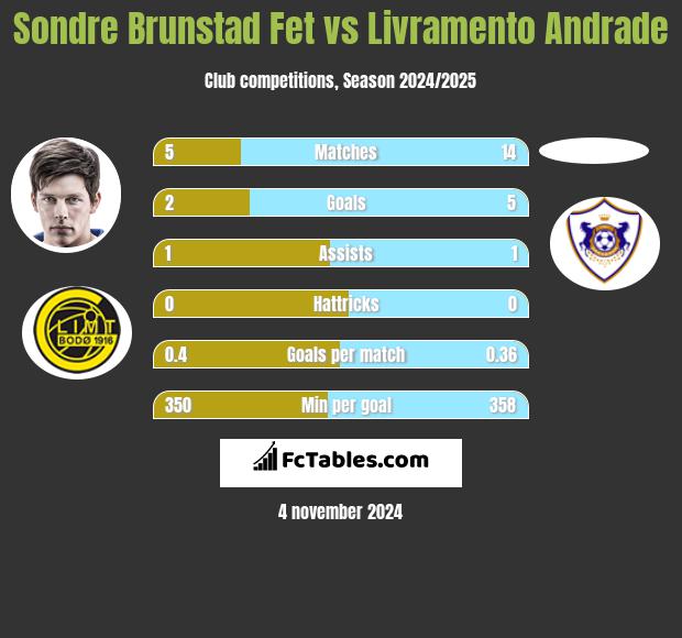 Sondre Brunstad Fet vs Livramento Andrade h2h player stats