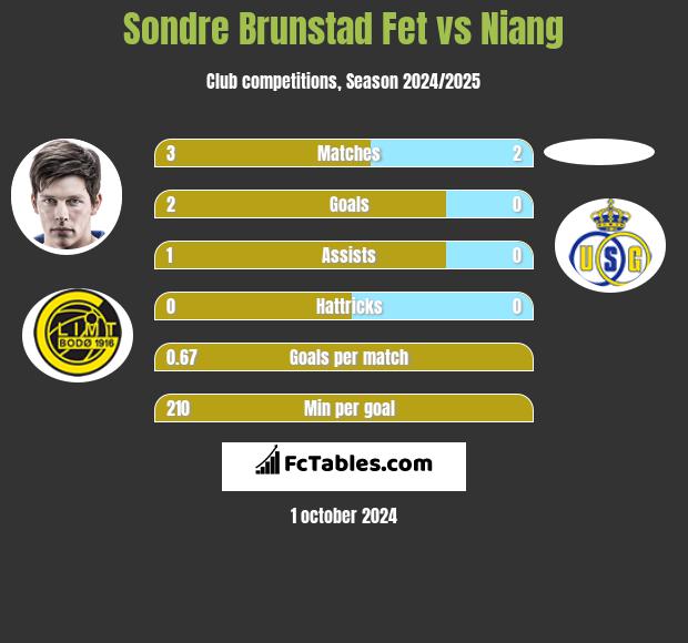 Sondre Brunstad Fet vs Niang h2h player stats