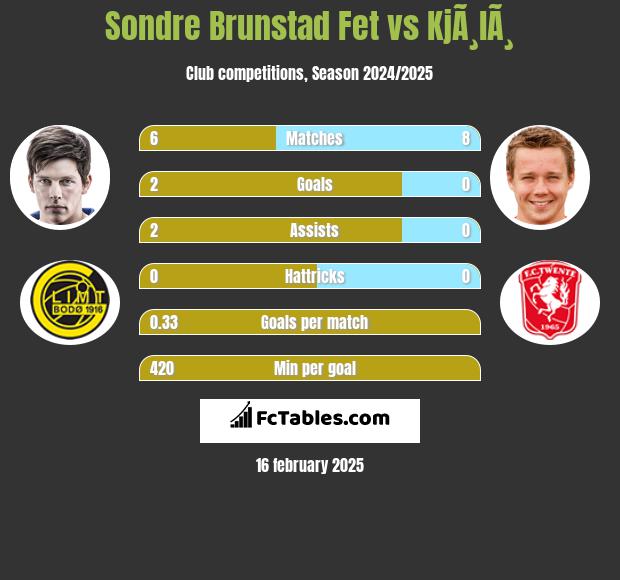 Sondre Brunstad Fet vs KjÃ¸lÃ¸ h2h player stats