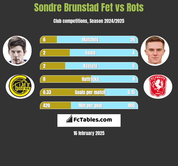 Sondre Brunstad Fet vs Rots h2h player stats