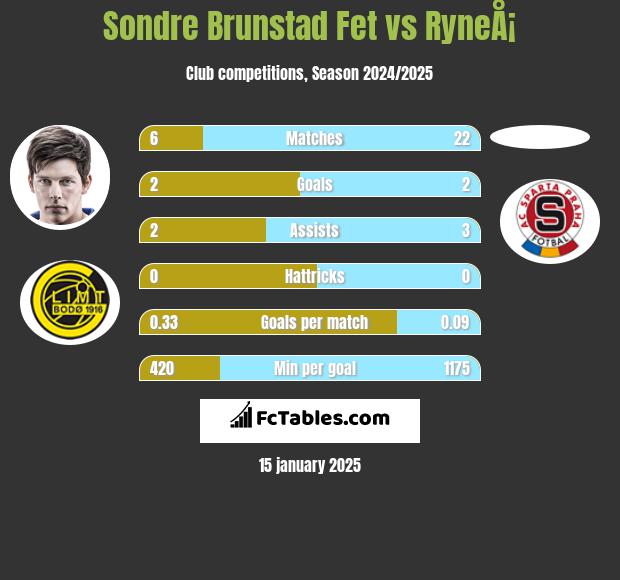 Sondre Brunstad Fet vs RyneÅ¡ h2h player stats