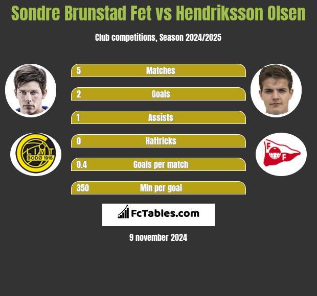 Sondre Brunstad Fet vs Hendriksson Olsen h2h player stats