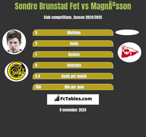 Sondre Brunstad Fet vs MagnÃºsson h2h player stats