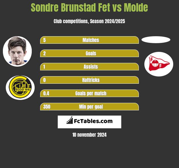 Sondre Brunstad Fet vs Molde h2h player stats