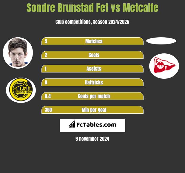 Sondre Brunstad Fet vs Metcalfe h2h player stats