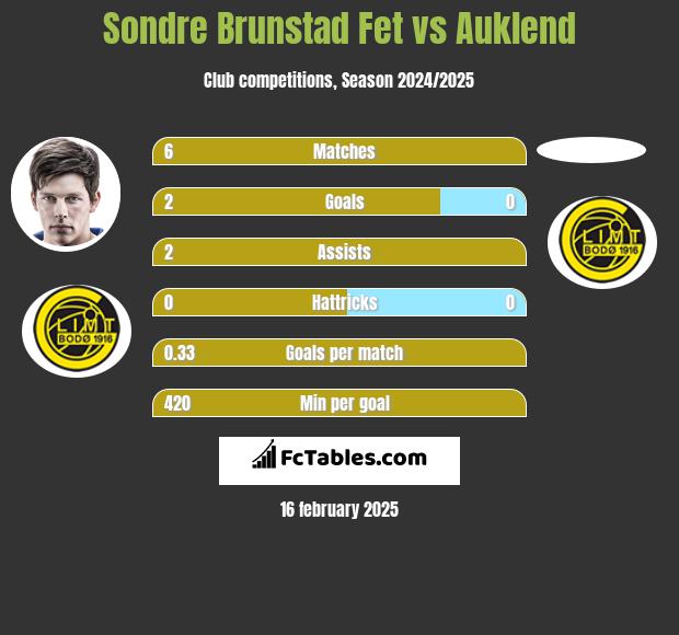 Sondre Brunstad Fet vs Auklend h2h player stats