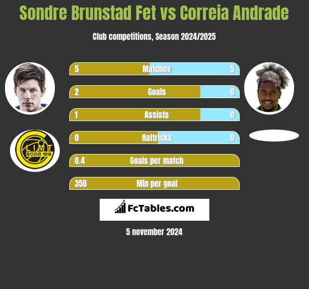 Sondre Brunstad Fet vs Correia Andrade h2h player stats