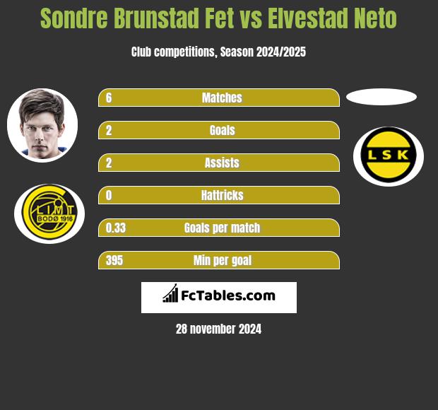 Sondre Brunstad Fet vs Elvestad Neto h2h player stats