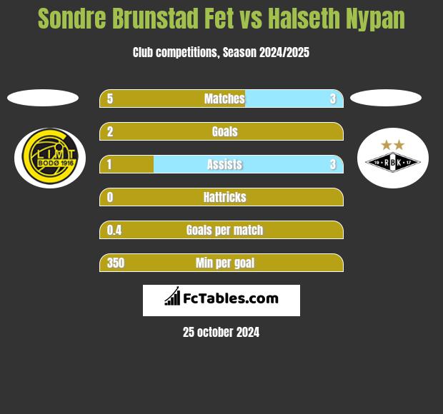 Sondre Brunstad Fet vs Halseth Nypan h2h player stats