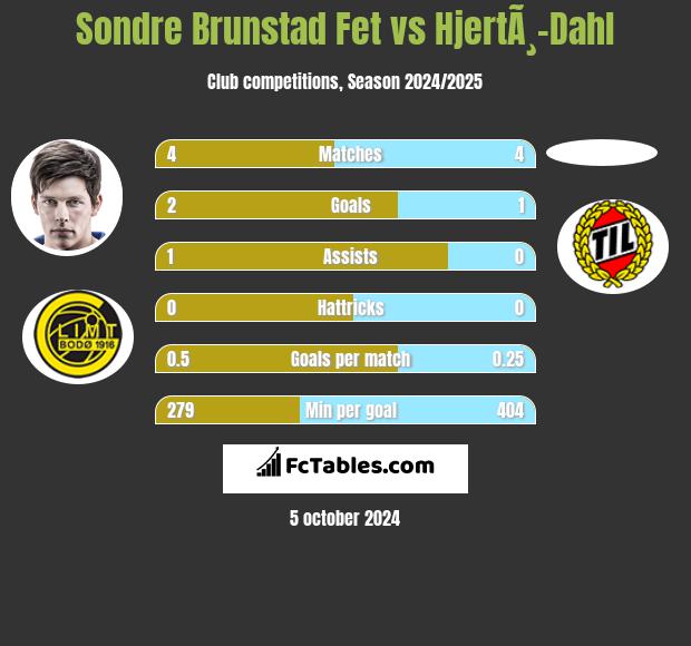 Sondre Brunstad Fet vs HjertÃ¸-Dahl h2h player stats