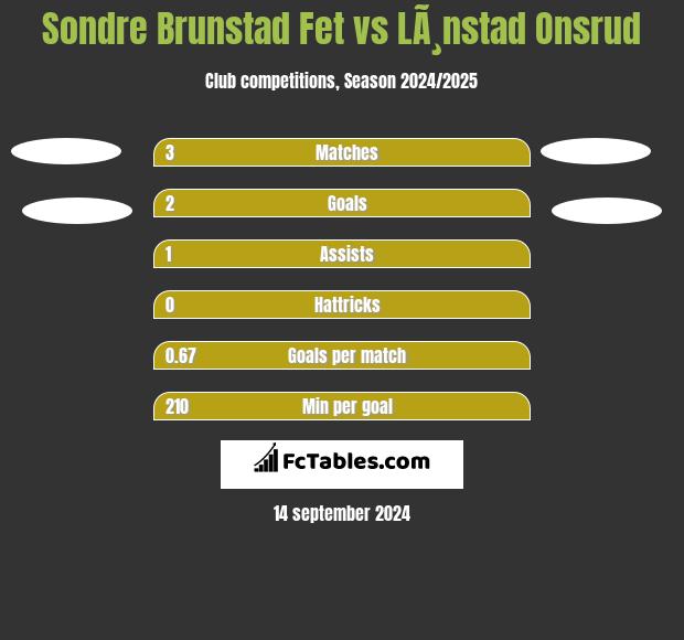 Sondre Brunstad Fet vs LÃ¸nstad Onsrud h2h player stats