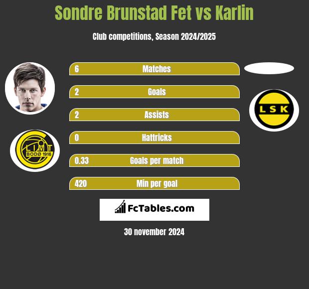 Sondre Brunstad Fet vs Karlin h2h player stats