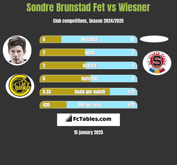 Sondre Brunstad Fet vs Wiesner h2h player stats