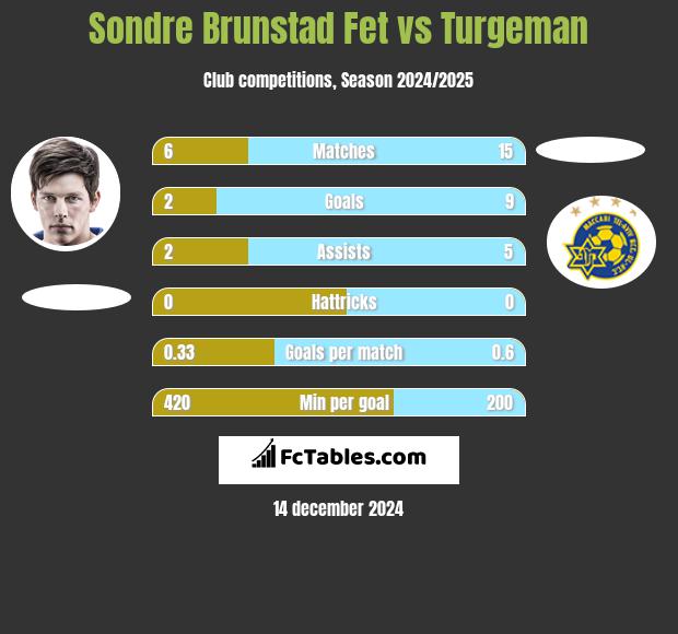 Sondre Brunstad Fet vs Turgeman h2h player stats