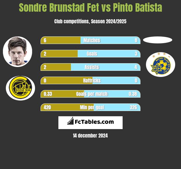 Sondre Brunstad Fet vs Pinto Batista h2h player stats