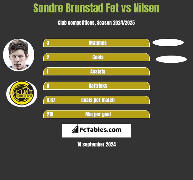 Sondre Brunstad Fet vs Nilsen h2h player stats