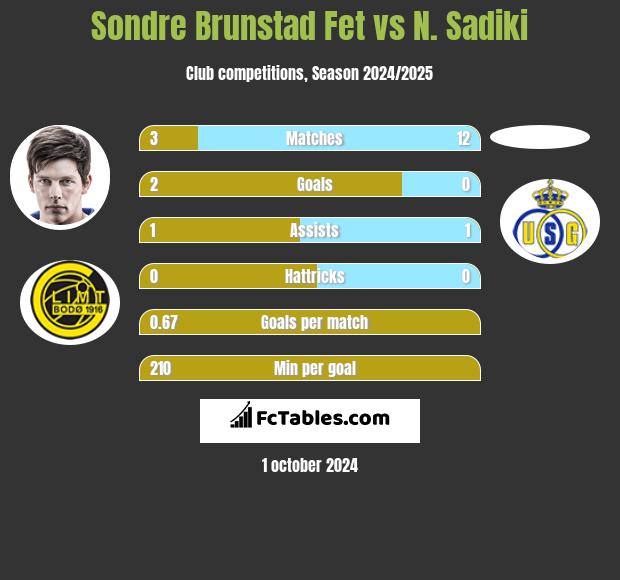 Sondre Brunstad Fet vs N. Sadiki h2h player stats