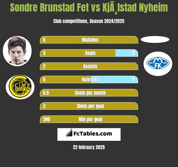 Sondre Brunstad Fet vs KjÃ¸lstad Nyheim h2h player stats